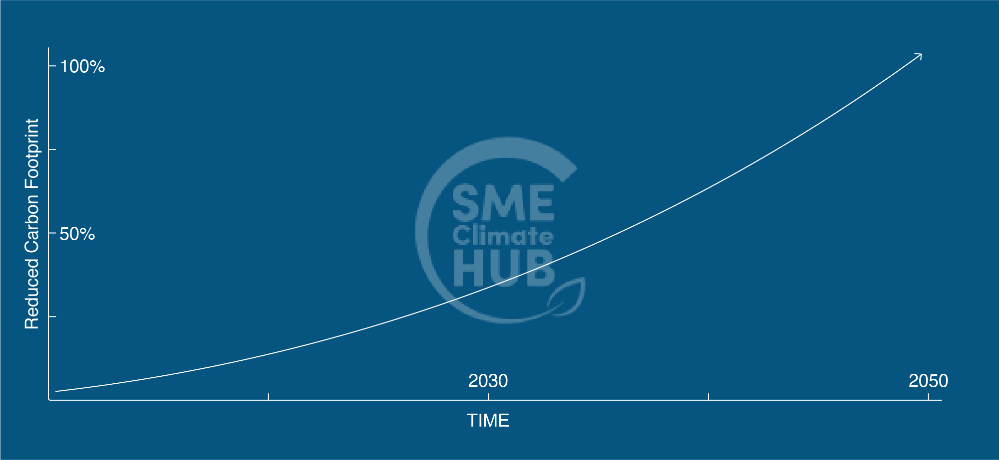 SME Chart